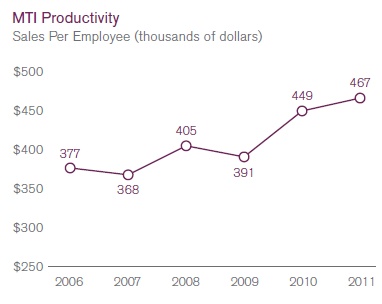 MTI productivity